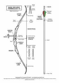 Basic Recurve Terminology Diagram (updated 2016)
