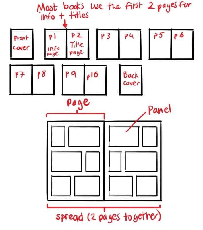 Comic Basics - 2 - Book Layout